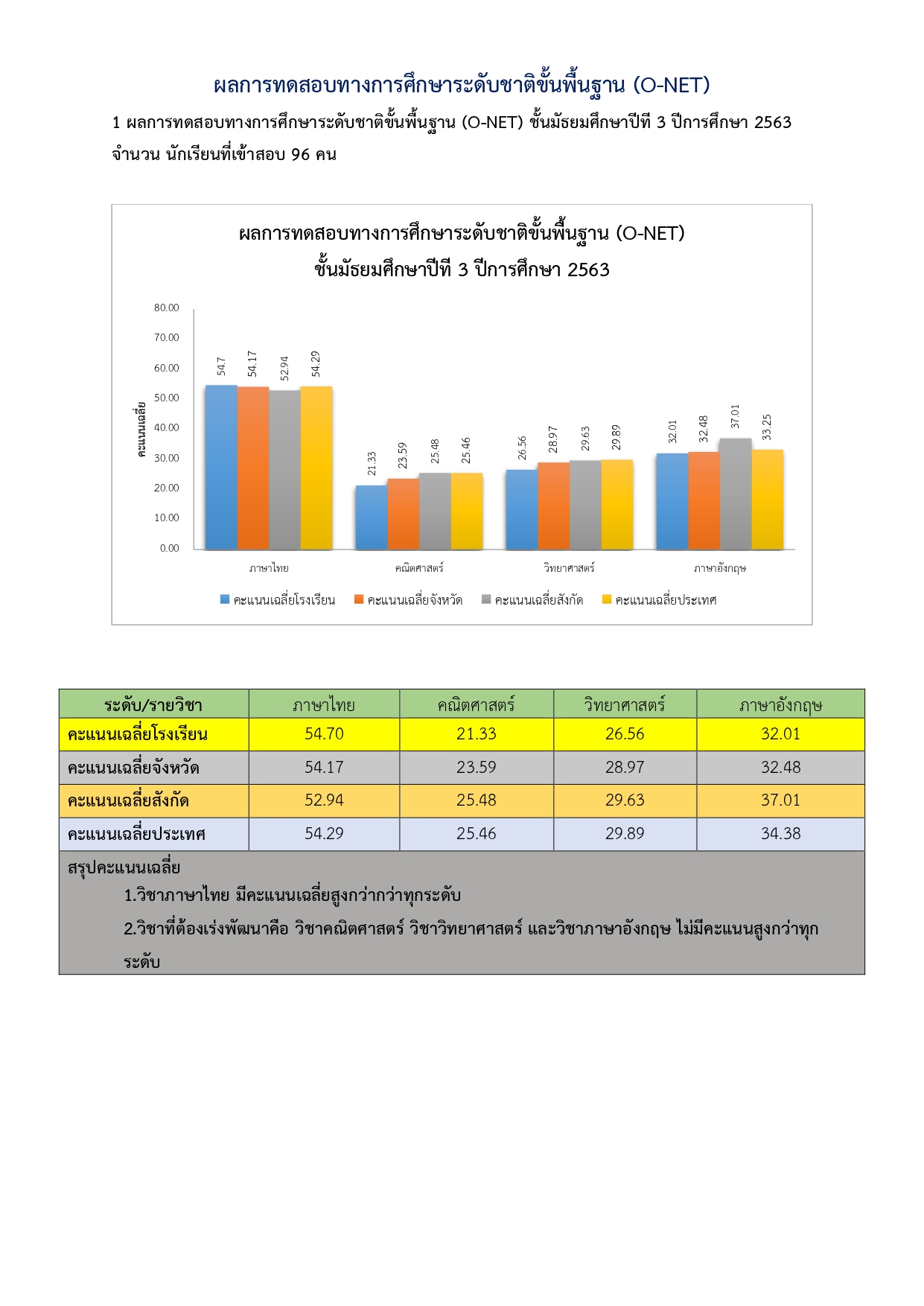 เปรียบเทียบผลสอบโอเน็ต2562 2563ลงเว็บ page 0001