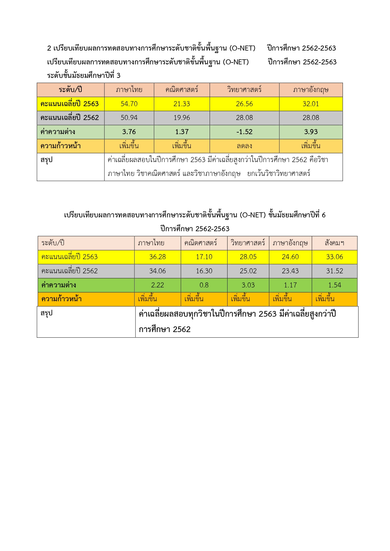 เปรียบเทียบผลสอบโอเน็ต2562 2563ลงเว็บ page 0002