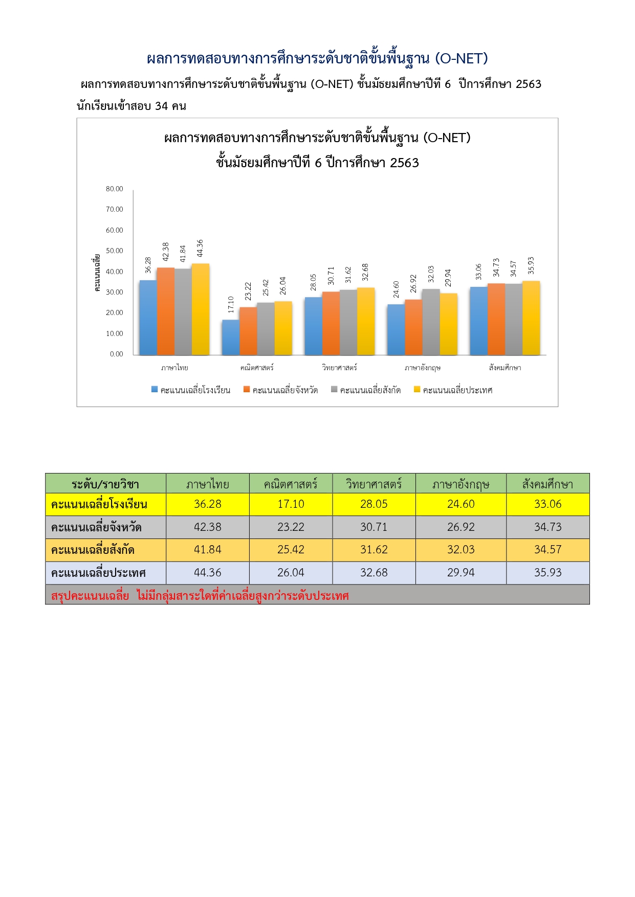 เปรียบเทียบผลสอบโอเน็ต2562 2563ลงเว็บ page 0003