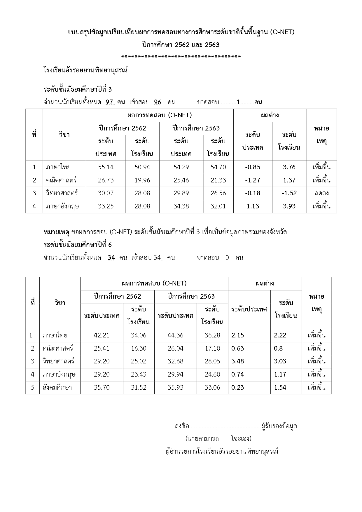 เปรียบเทียบผลสอบโอเน็ต2562 2563ลงเว็บ page 0004